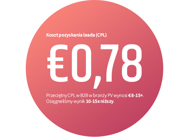 koszt leada branza fotowoltaika